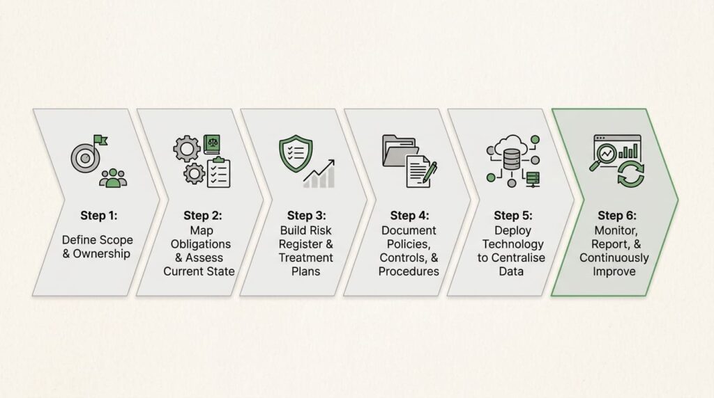 Grc Risk Management Road Map What is GRC? Governance, Risk & Compliance in Australia | Skefto