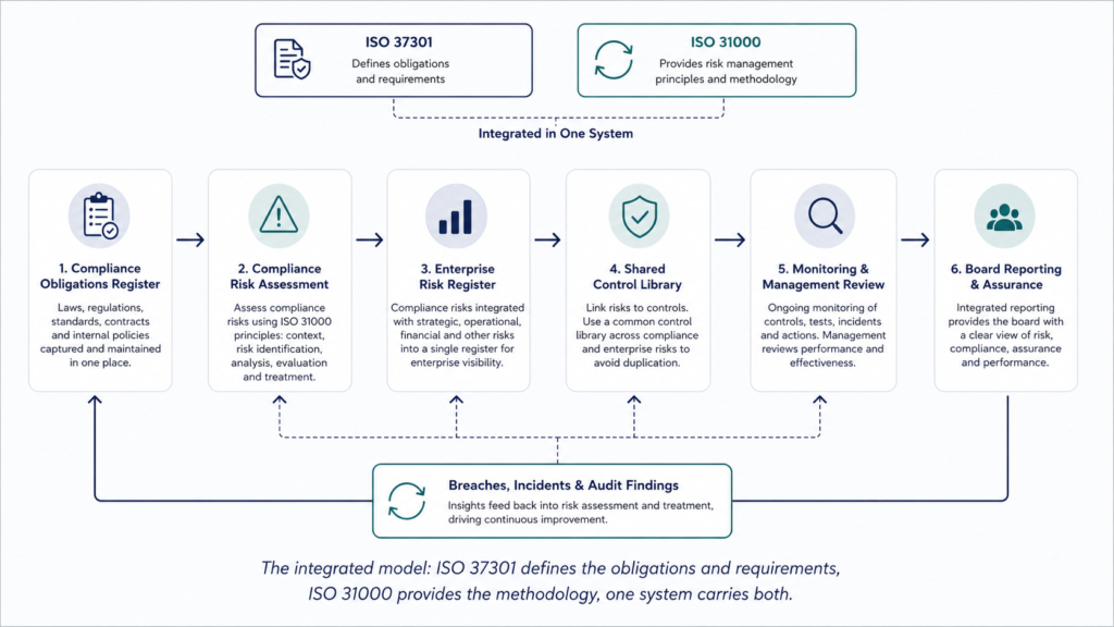 Flow diagram of the integrated operating model: compliance obligations register feeding a compliance risk assessment using ISO 31000 methodology, into the enterprise risk register, shared control library, monitoring and management review, and board reporting, with a feedback loop for breaches and audit findings
The integrated model: ISO 37301 defines the obligations and requirements, ISO 31000 provides the methodology, one system carries both.