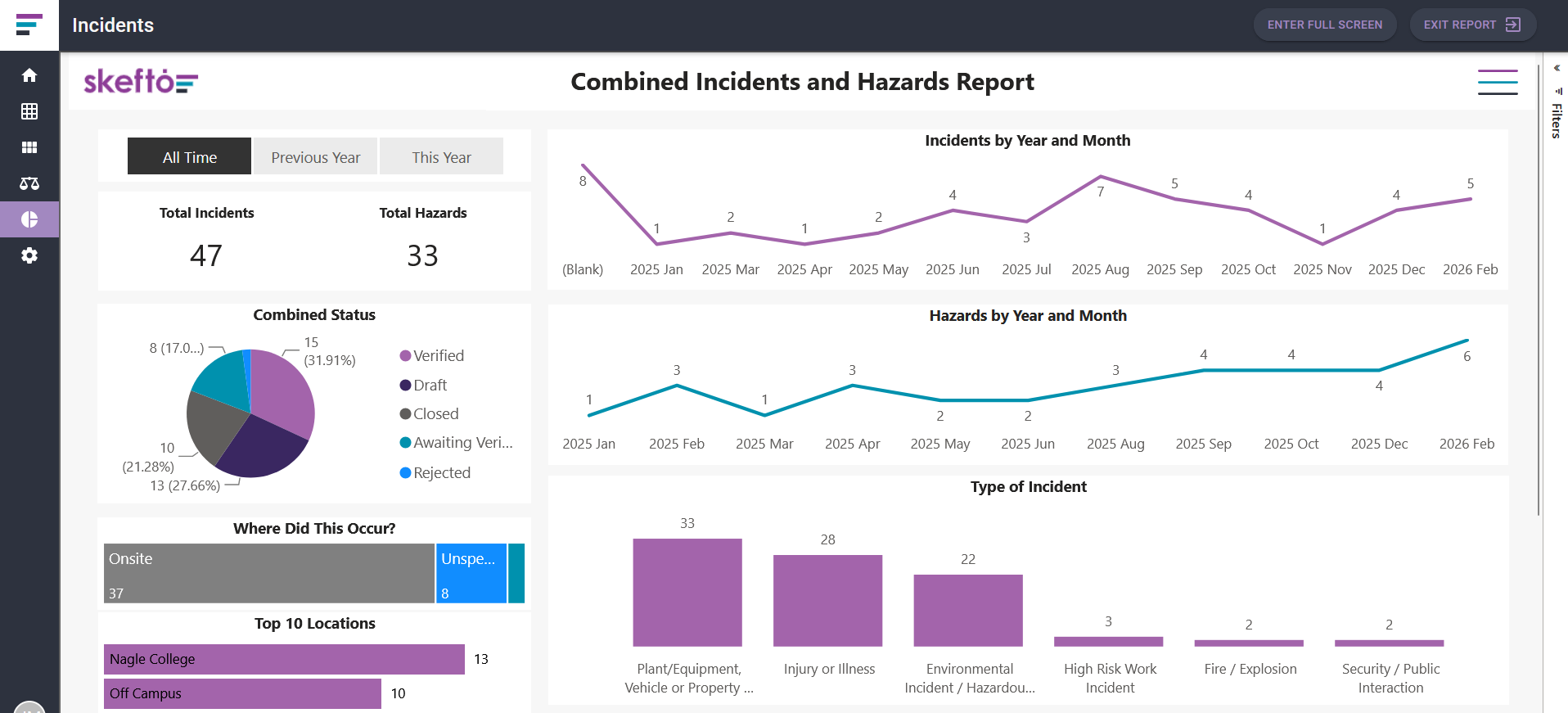 Skefto incidents and hazards reporting dashboard